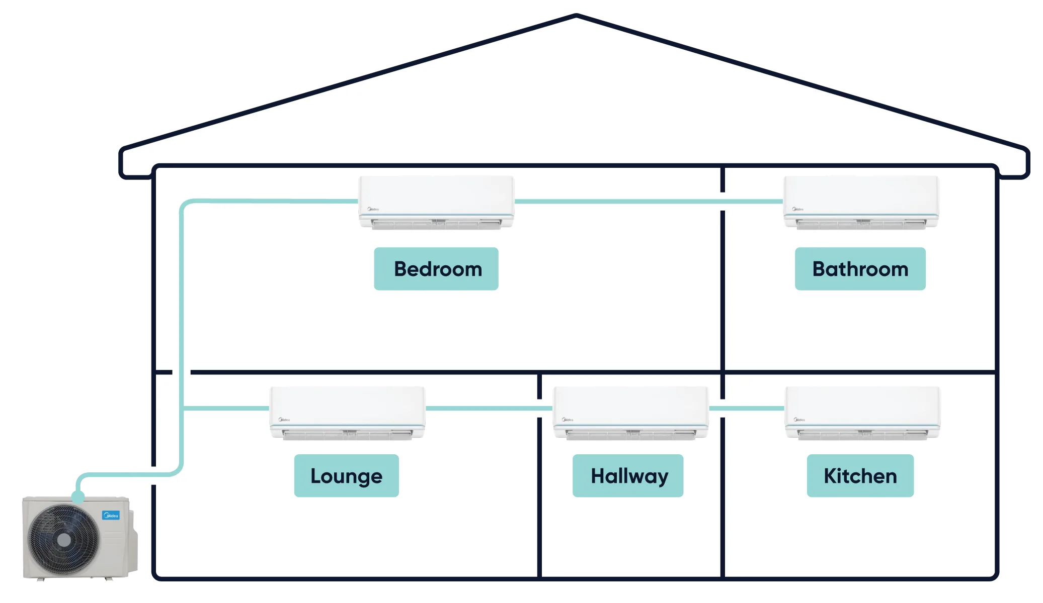 Multi-ducted System diagram